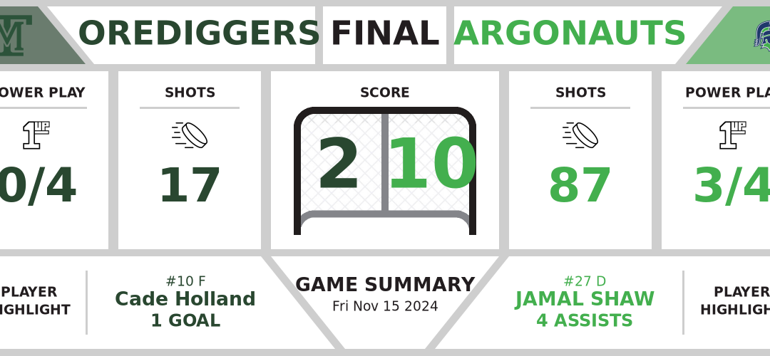 Orediggers trounced by Argonauts (2-10)