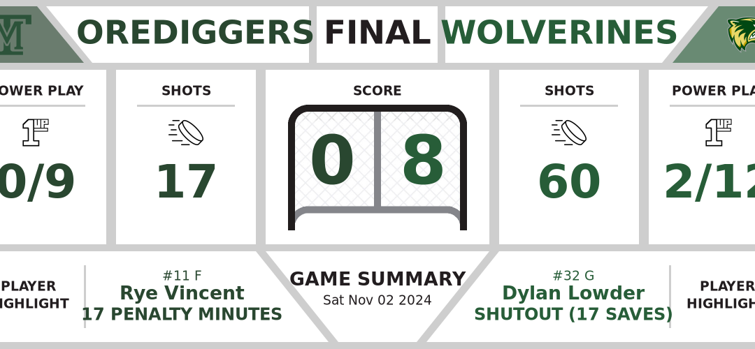 Orediggers shutout by Wolverines (0-8)